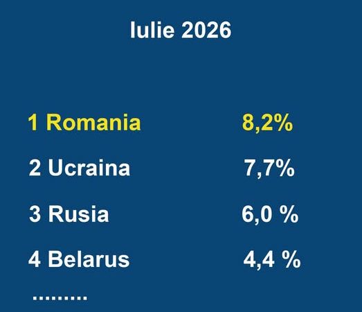 Avem inflația mai mare chiar decât două țări care sunt în război